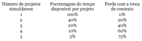 perda-produtividade-trabalhar-projetos-simultaneos-gerald-weiberng